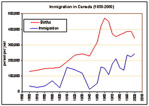 300px-Canada_immigration_graph.png