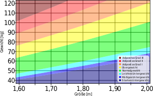 Body Mass Index (BMI)