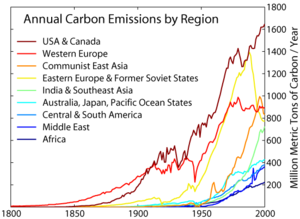 Carbon emissions from various global regions d...